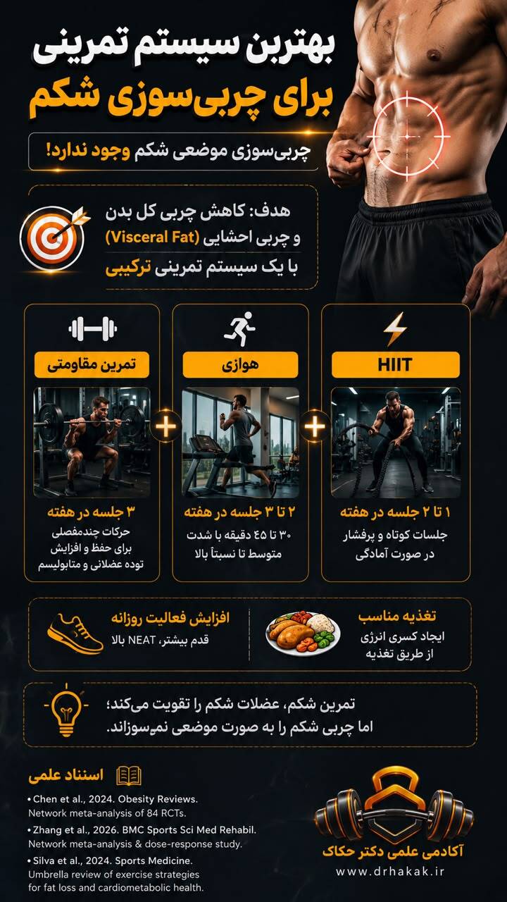 بهترین سیستم تمرینی برای چربی‌سوزی شکم